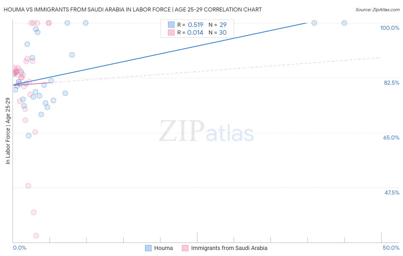 Houma vs Immigrants from Saudi Arabia In Labor Force | Age 25-29