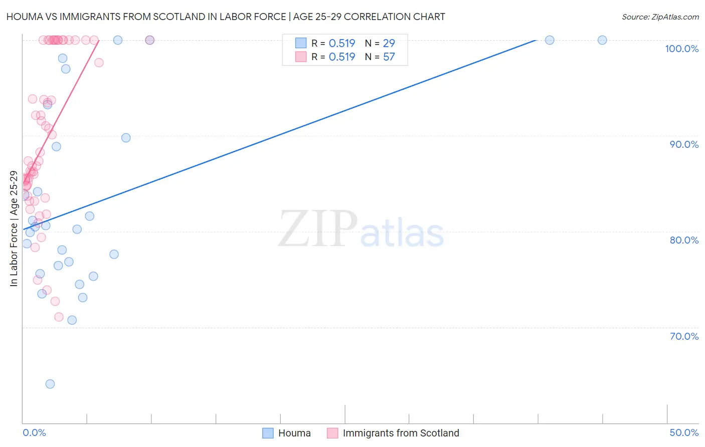 Houma vs Immigrants from Scotland In Labor Force | Age 25-29
