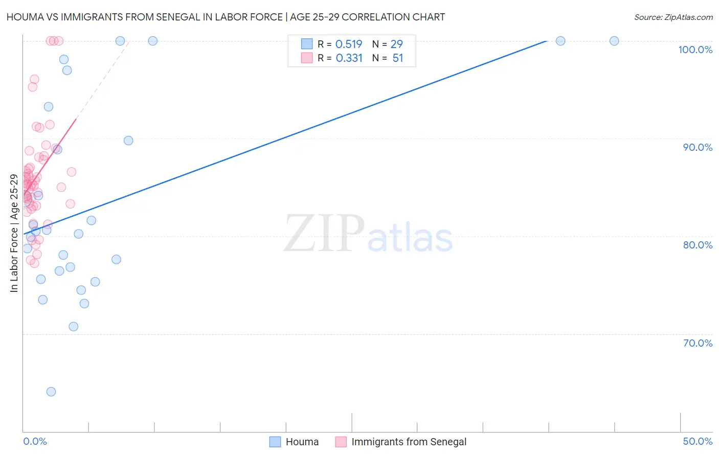 Houma vs Immigrants from Senegal In Labor Force | Age 25-29