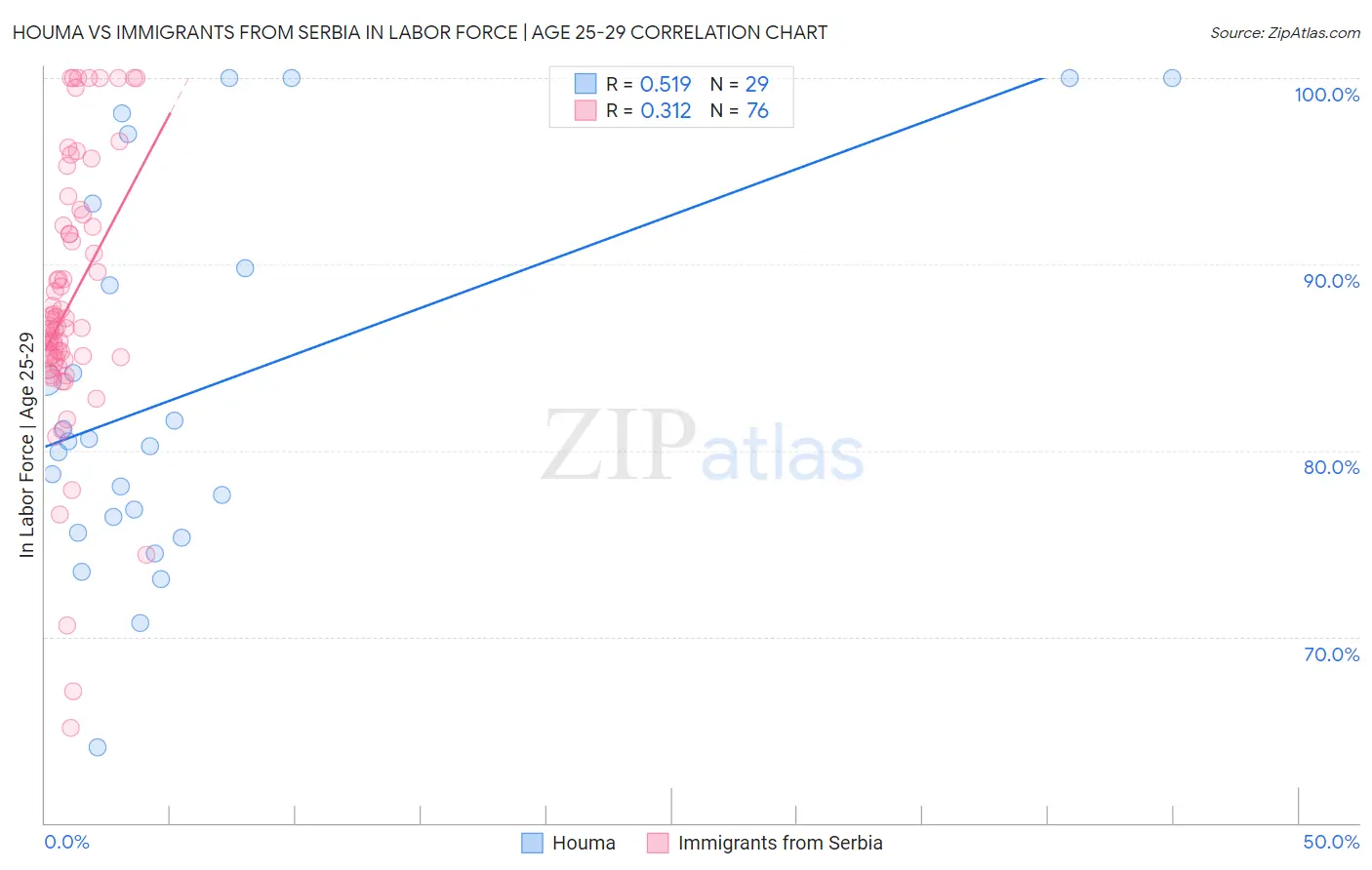 Houma vs Immigrants from Serbia In Labor Force | Age 25-29