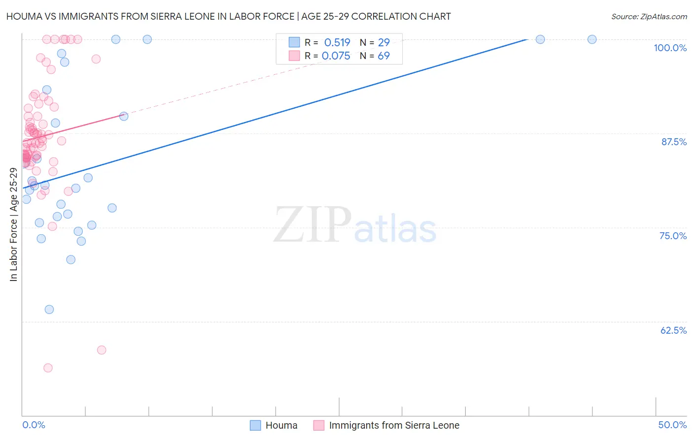 Houma vs Immigrants from Sierra Leone In Labor Force | Age 25-29