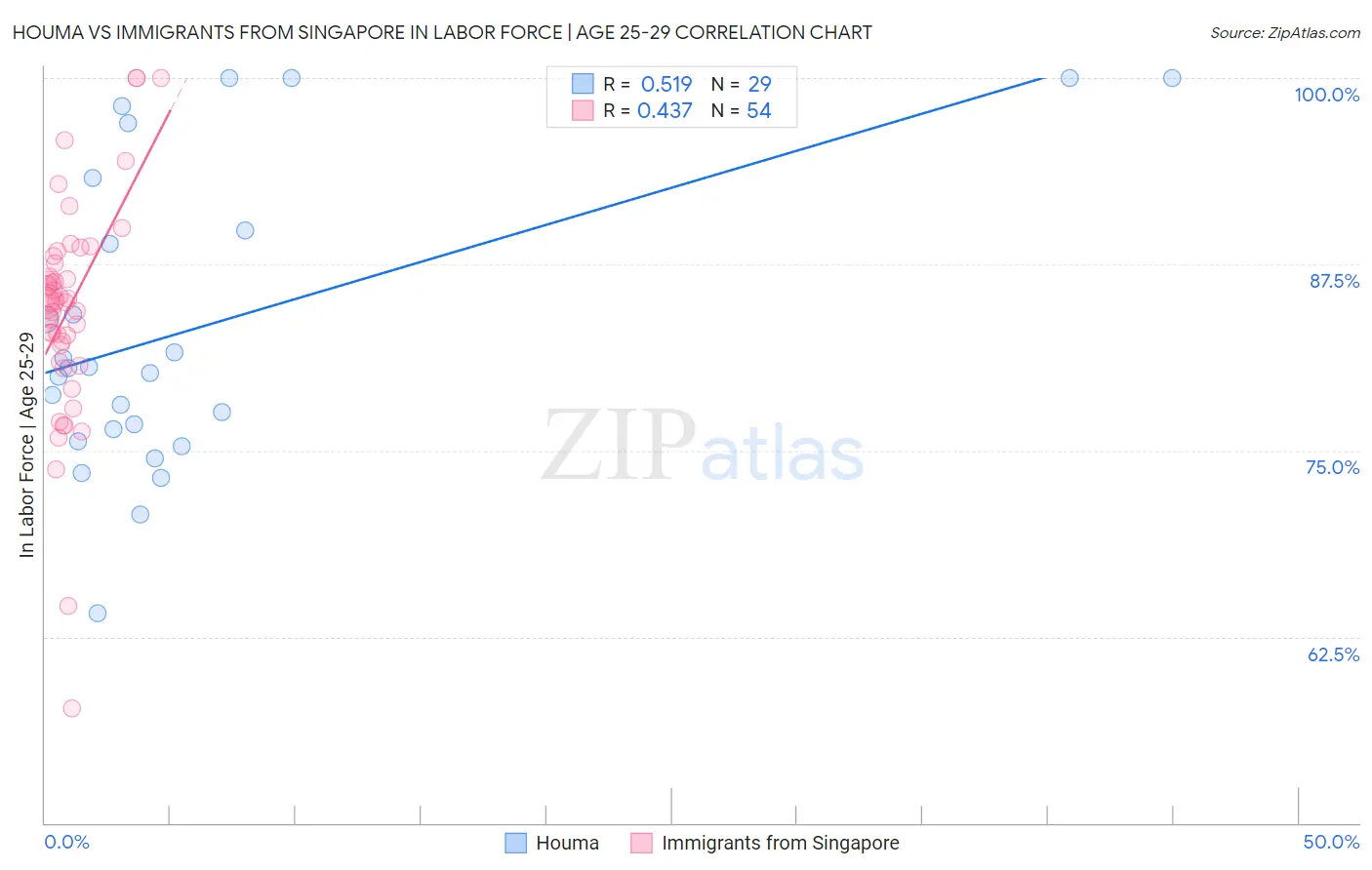 Houma vs Immigrants from Singapore In Labor Force | Age 25-29