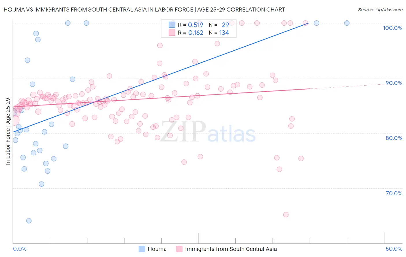 Houma vs Immigrants from South Central Asia In Labor Force | Age 25-29