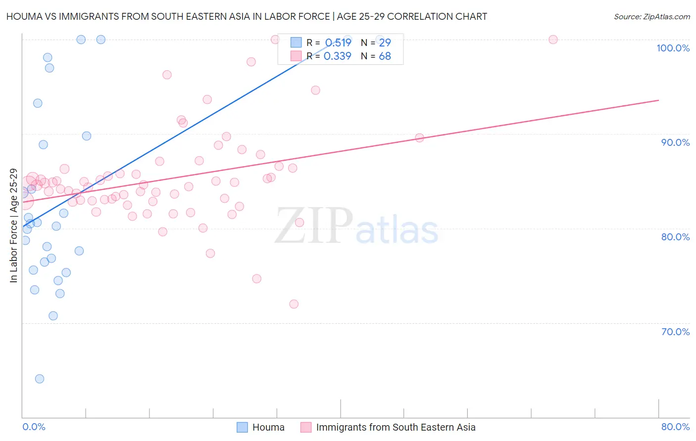 Houma vs Immigrants from South Eastern Asia In Labor Force | Age 25-29