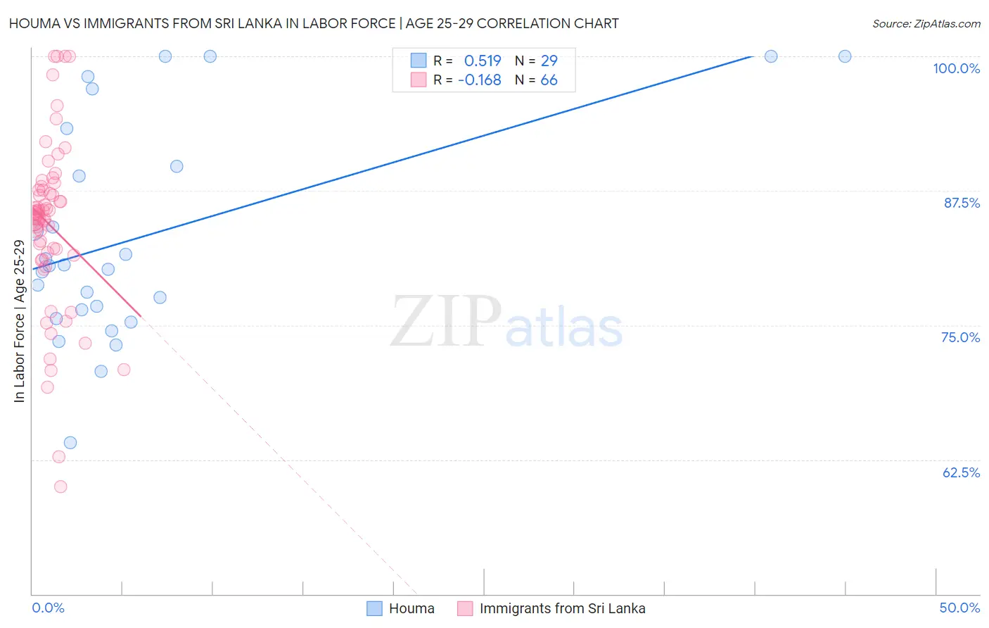 Houma vs Immigrants from Sri Lanka In Labor Force | Age 25-29