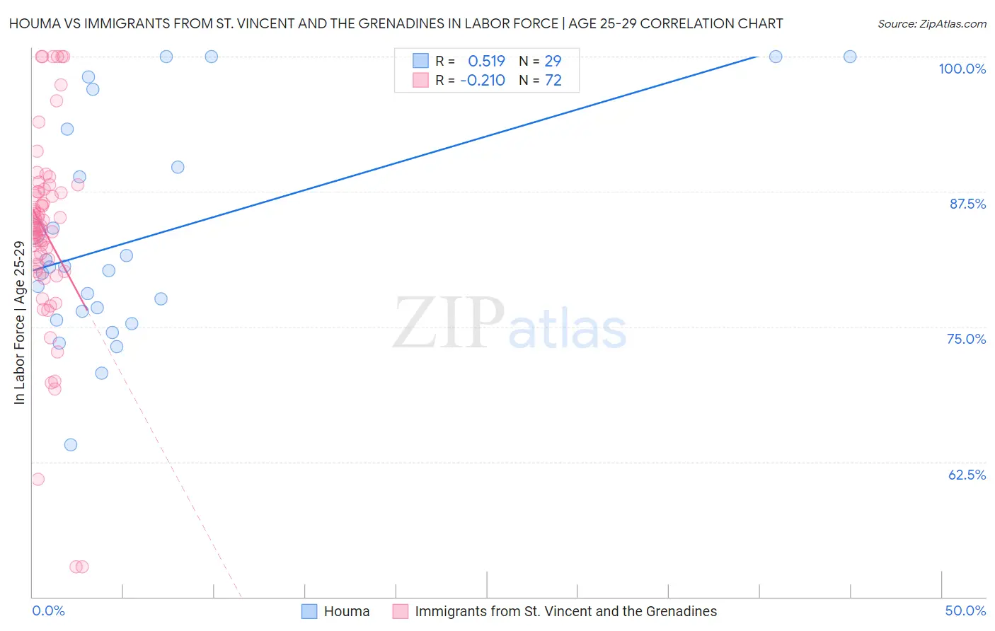 Houma vs Immigrants from St. Vincent and the Grenadines In Labor Force | Age 25-29