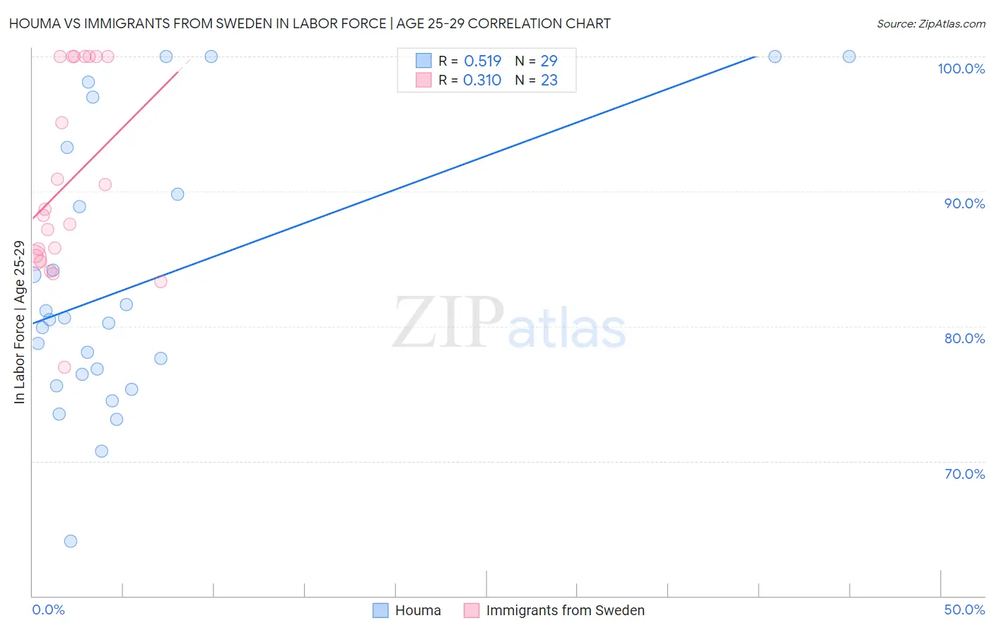 Houma vs Immigrants from Sweden In Labor Force | Age 25-29