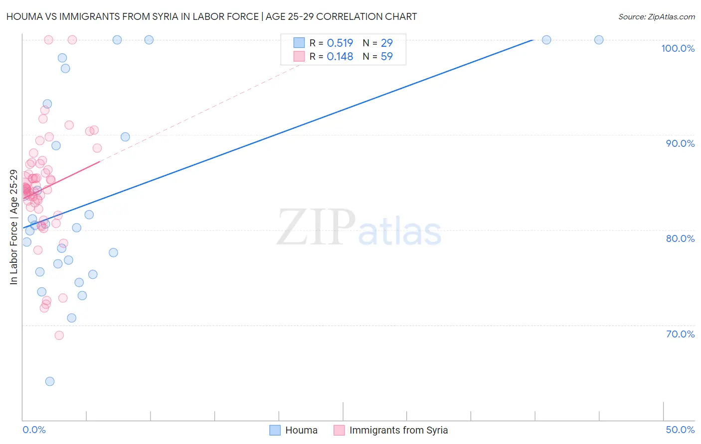 Houma vs Immigrants from Syria In Labor Force | Age 25-29