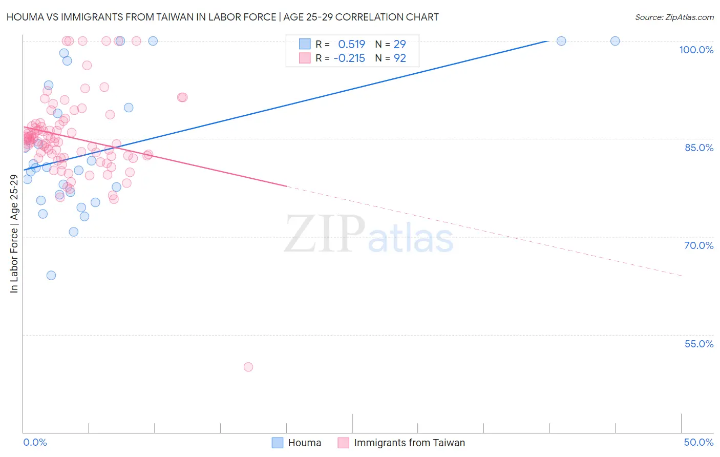 Houma vs Immigrants from Taiwan In Labor Force | Age 25-29