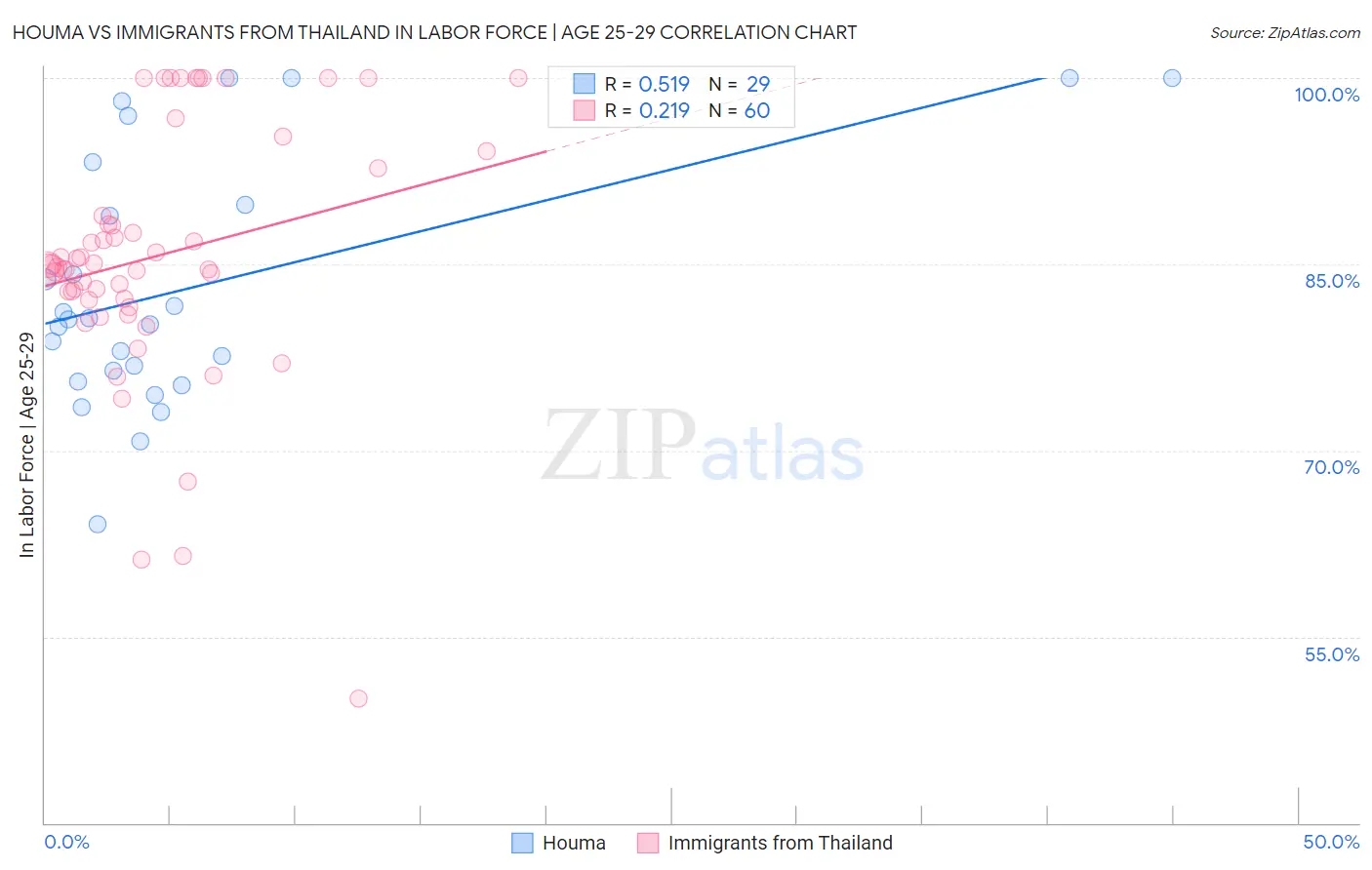 Houma vs Immigrants from Thailand In Labor Force | Age 25-29