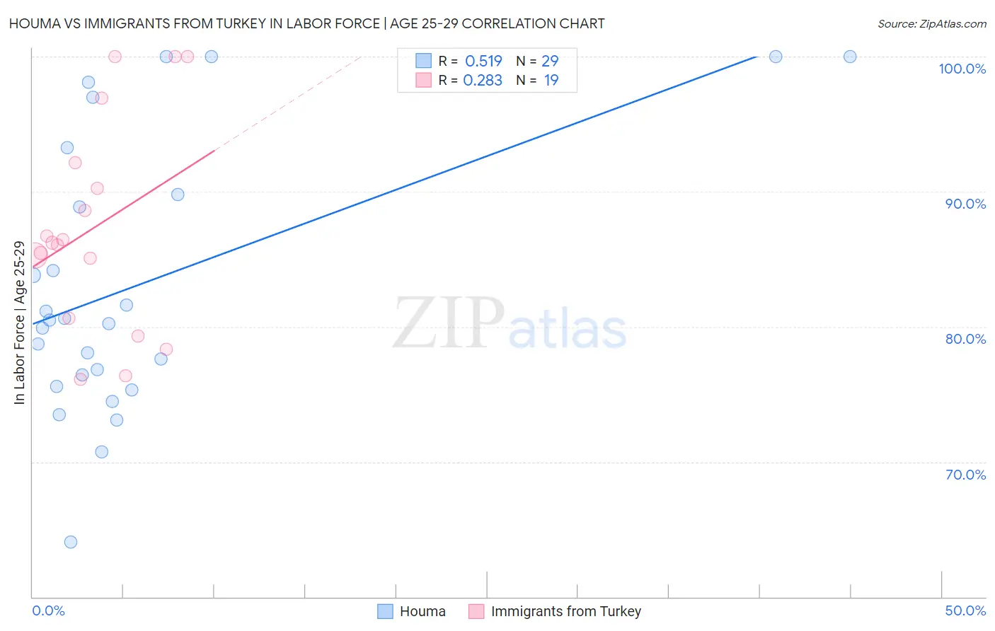 Houma vs Immigrants from Turkey In Labor Force | Age 25-29