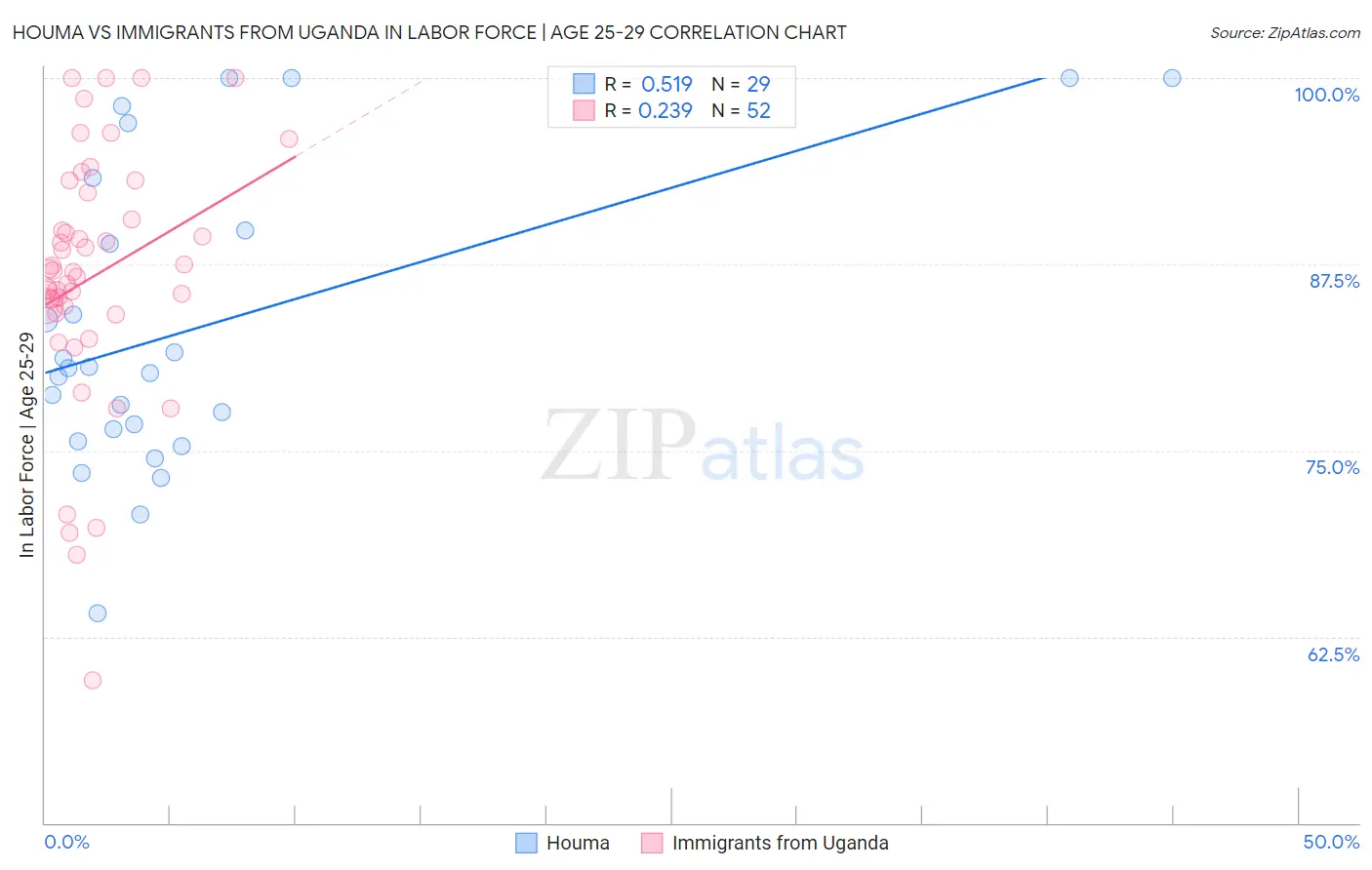 Houma vs Immigrants from Uganda In Labor Force | Age 25-29