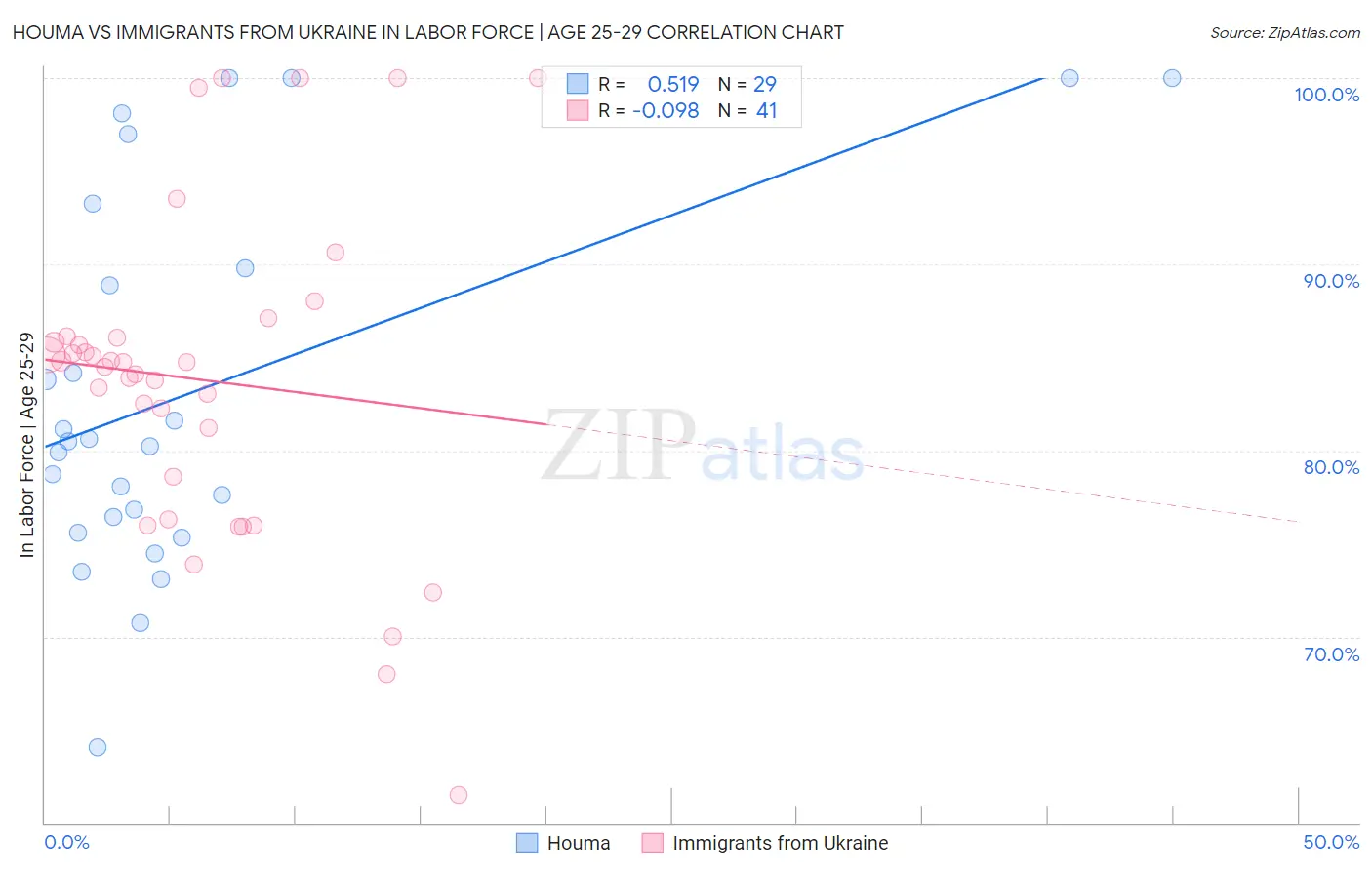 Houma vs Immigrants from Ukraine In Labor Force | Age 25-29