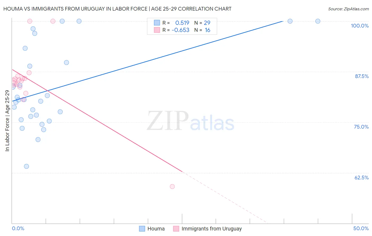 Houma vs Immigrants from Uruguay In Labor Force | Age 25-29