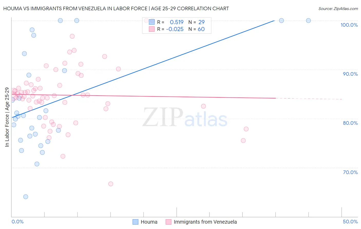 Houma vs Immigrants from Venezuela In Labor Force | Age 25-29
