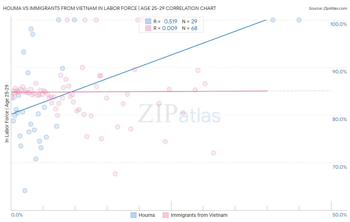 Houma vs Immigrants from Vietnam In Labor Force | Age 25-29