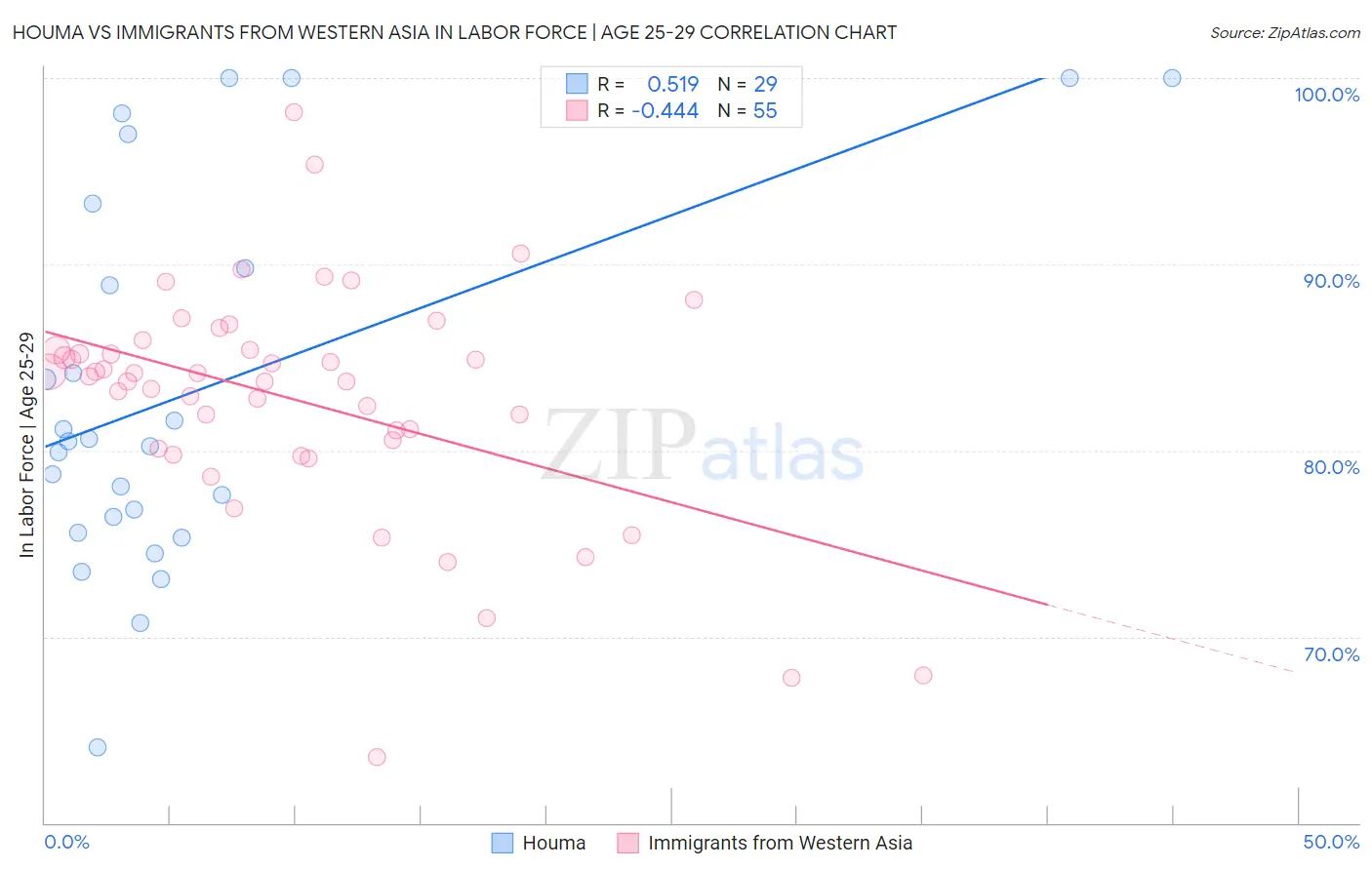 Houma vs Immigrants from Western Asia In Labor Force | Age 25-29