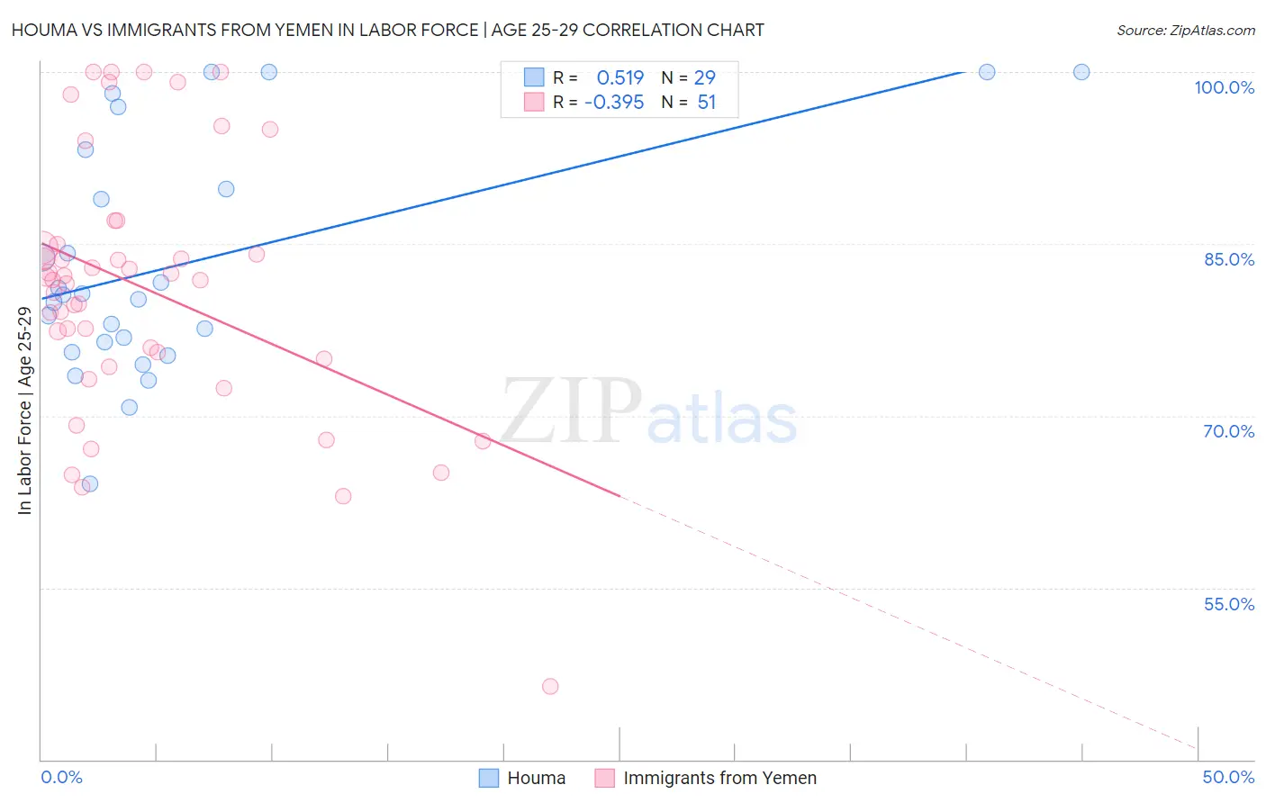 Houma vs Immigrants from Yemen In Labor Force | Age 25-29