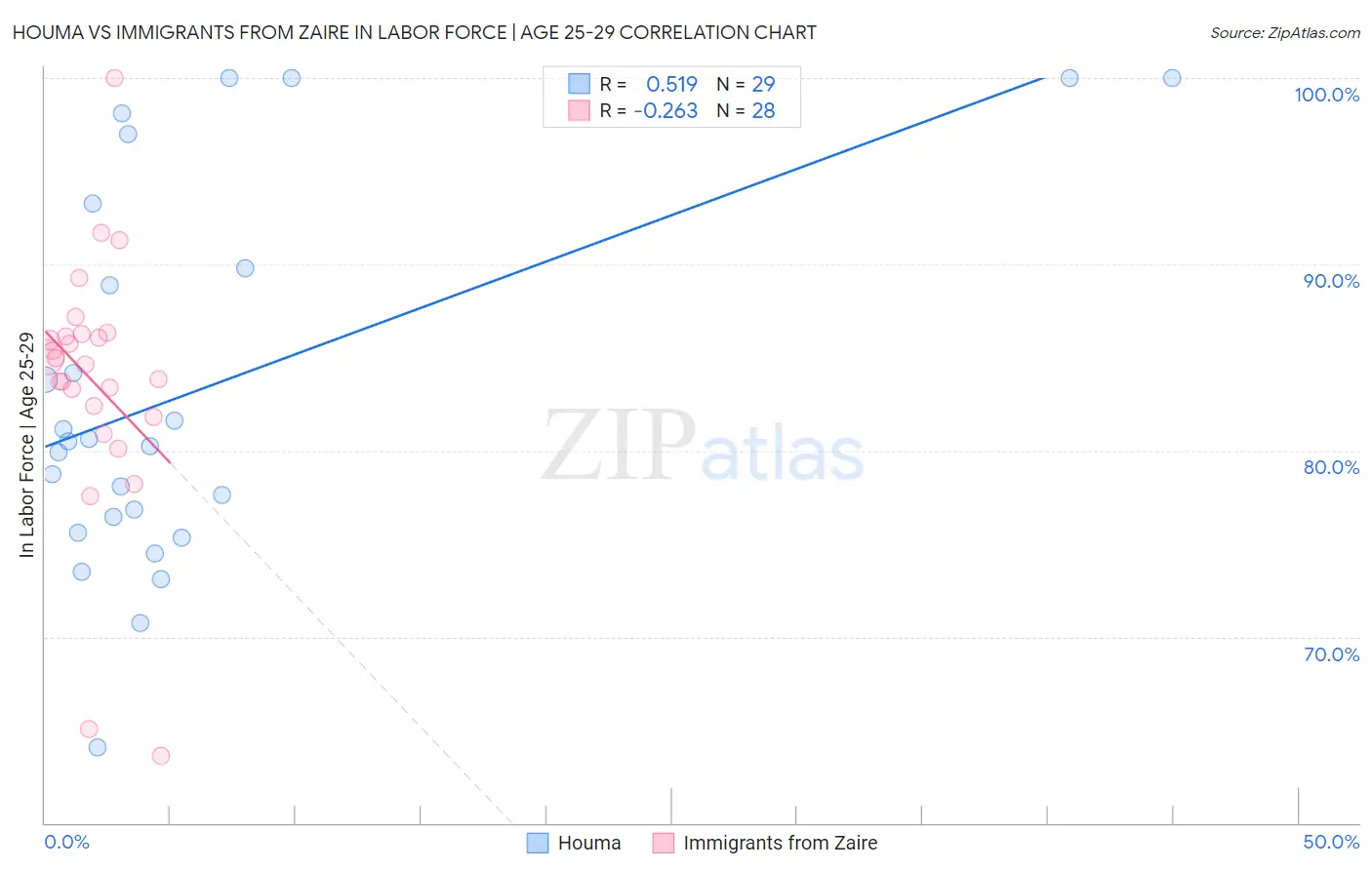 Houma vs Immigrants from Zaire In Labor Force | Age 25-29