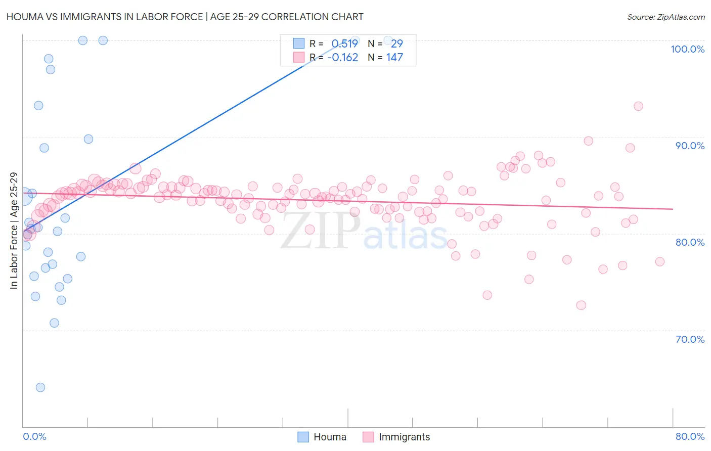 Houma vs Immigrants In Labor Force | Age 25-29