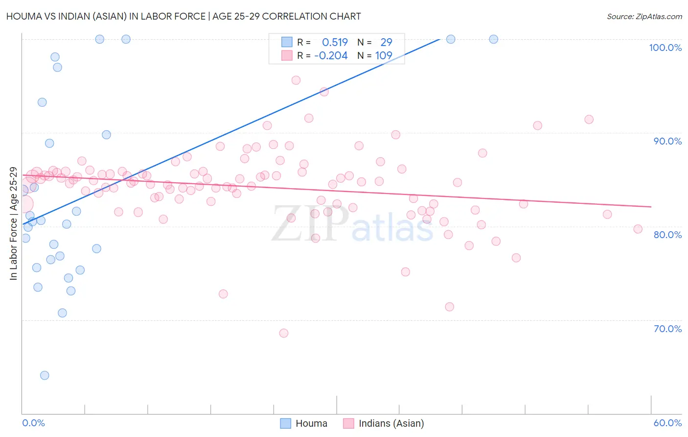 Houma vs Indian (Asian) In Labor Force | Age 25-29