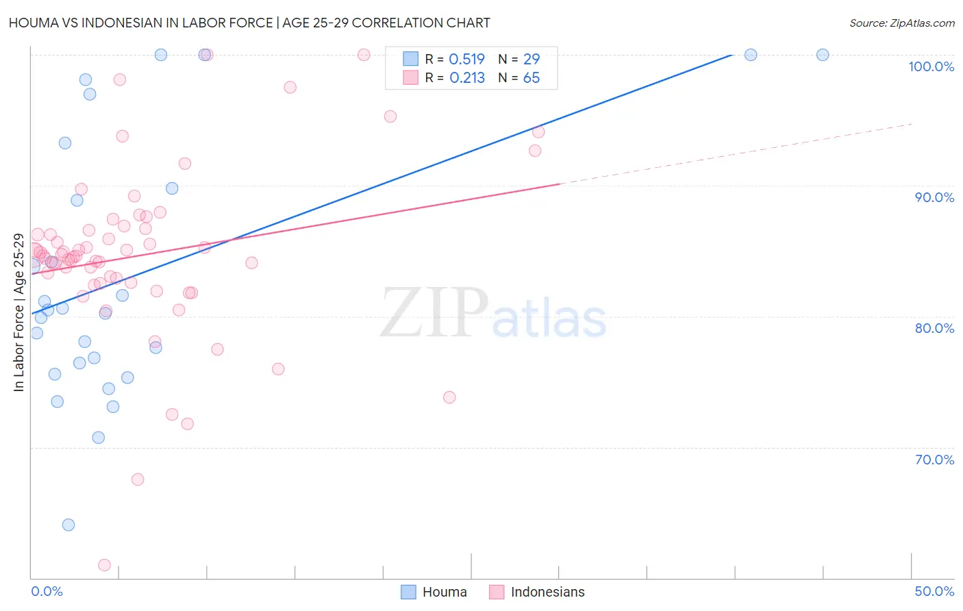 Houma vs Indonesian In Labor Force | Age 25-29