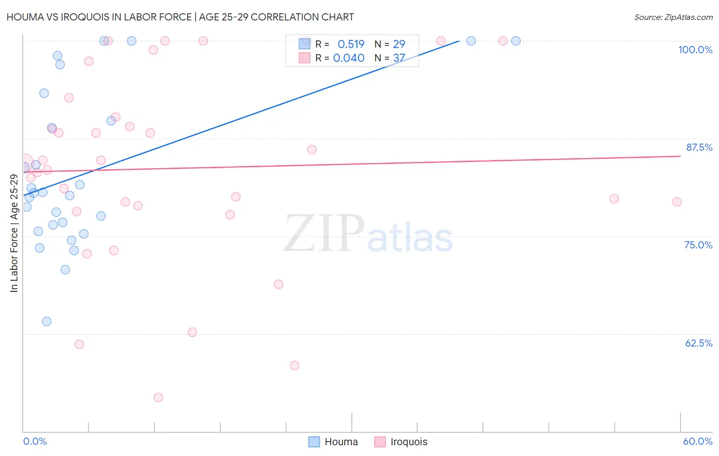 Houma vs Iroquois In Labor Force | Age 25-29