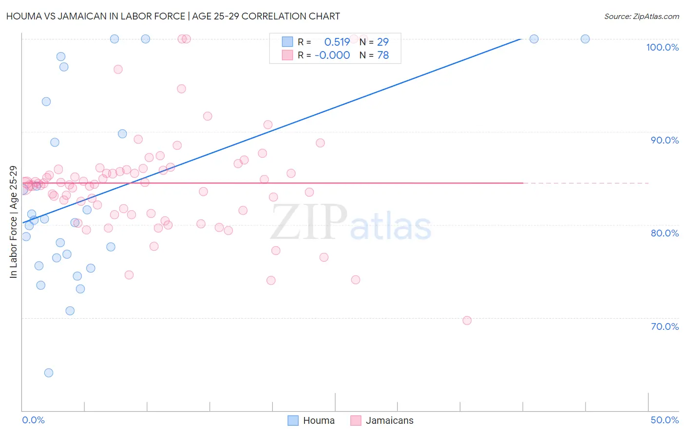 Houma vs Jamaican In Labor Force | Age 25-29