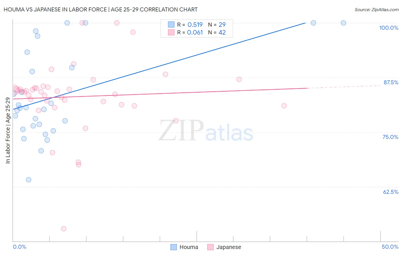 Houma vs Japanese In Labor Force | Age 25-29