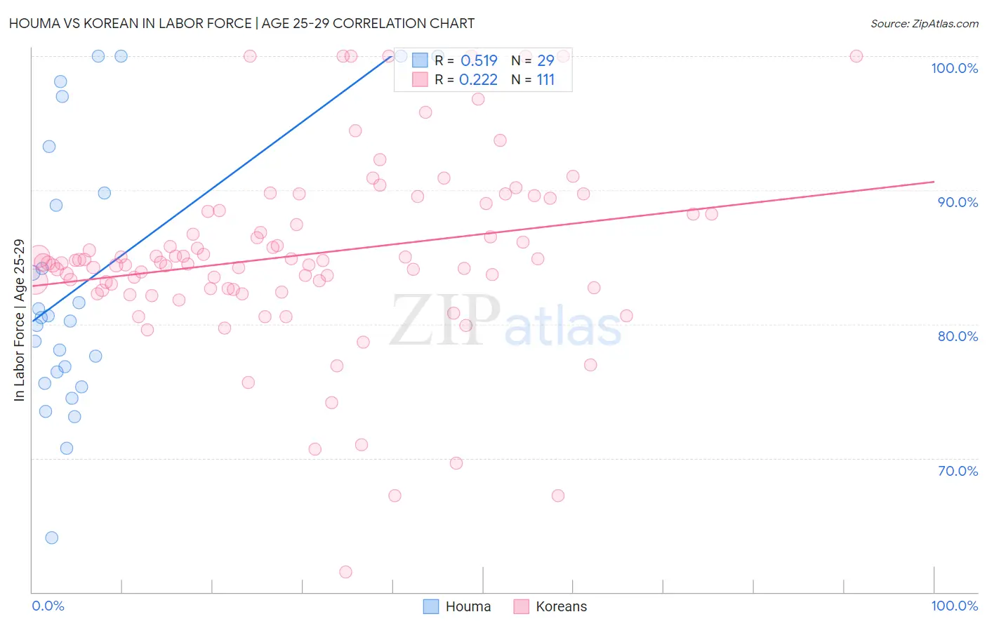 Houma vs Korean In Labor Force | Age 25-29