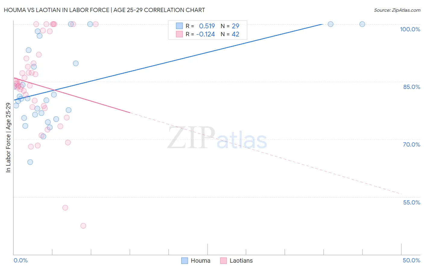 Houma vs Laotian In Labor Force | Age 25-29