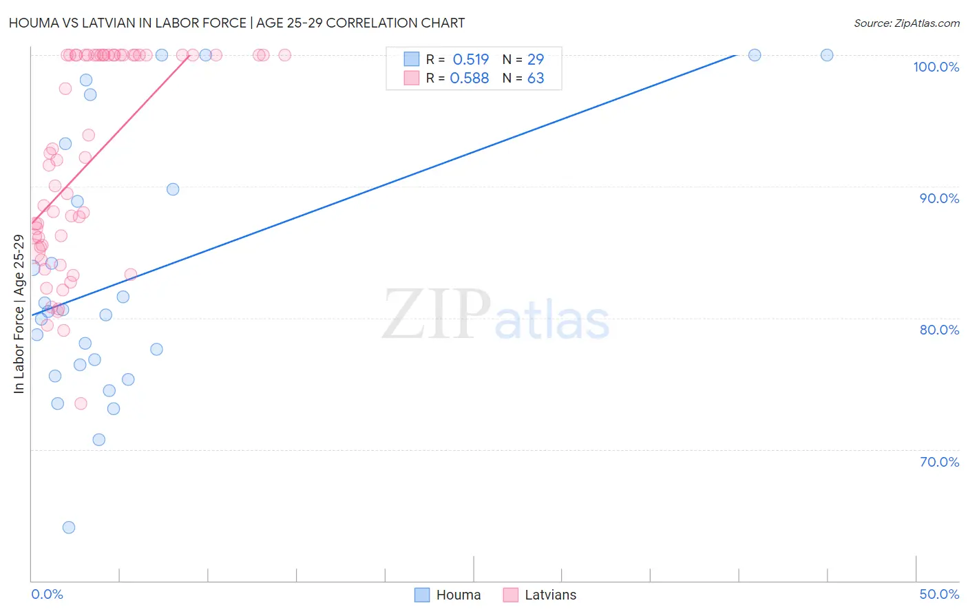 Houma vs Latvian In Labor Force | Age 25-29