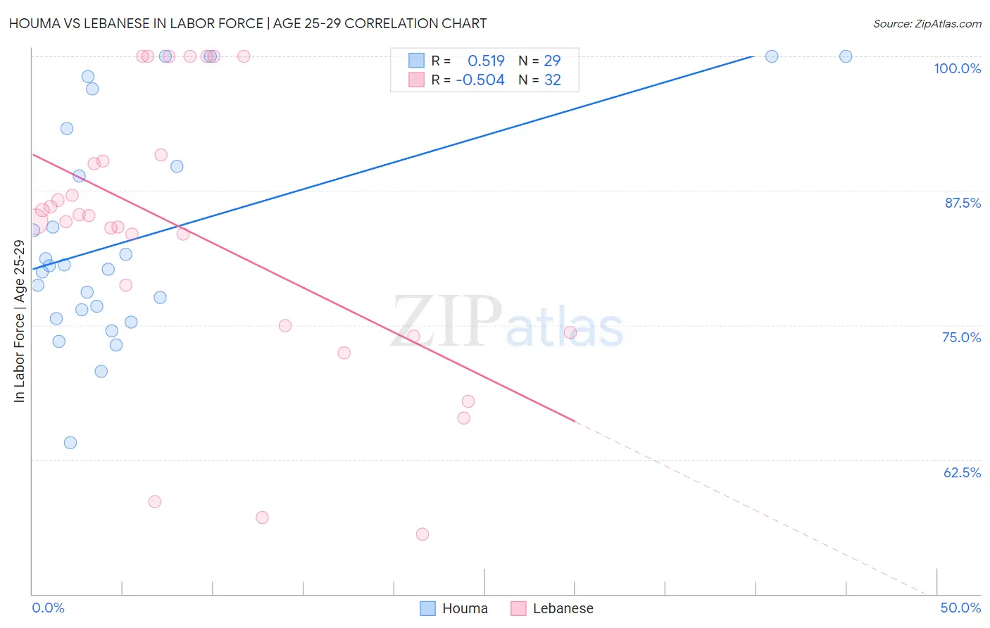 Houma vs Lebanese In Labor Force | Age 25-29