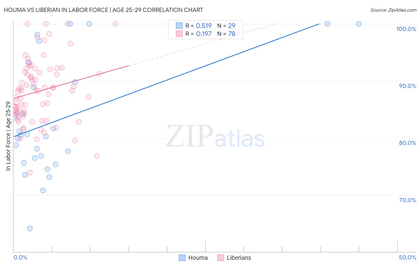 Houma vs Liberian In Labor Force | Age 25-29