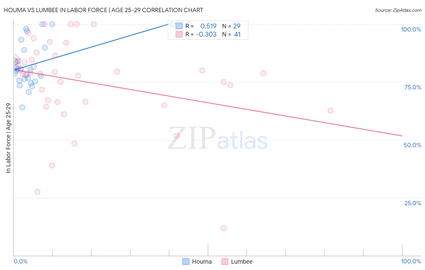 Houma vs Lumbee In Labor Force | Age 25-29