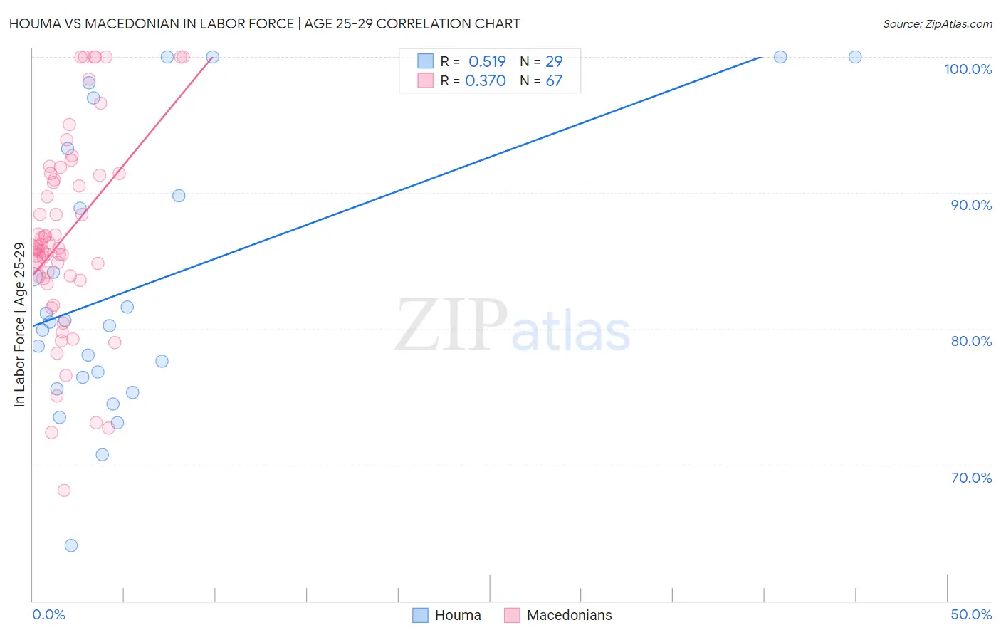 Houma vs Macedonian In Labor Force | Age 25-29