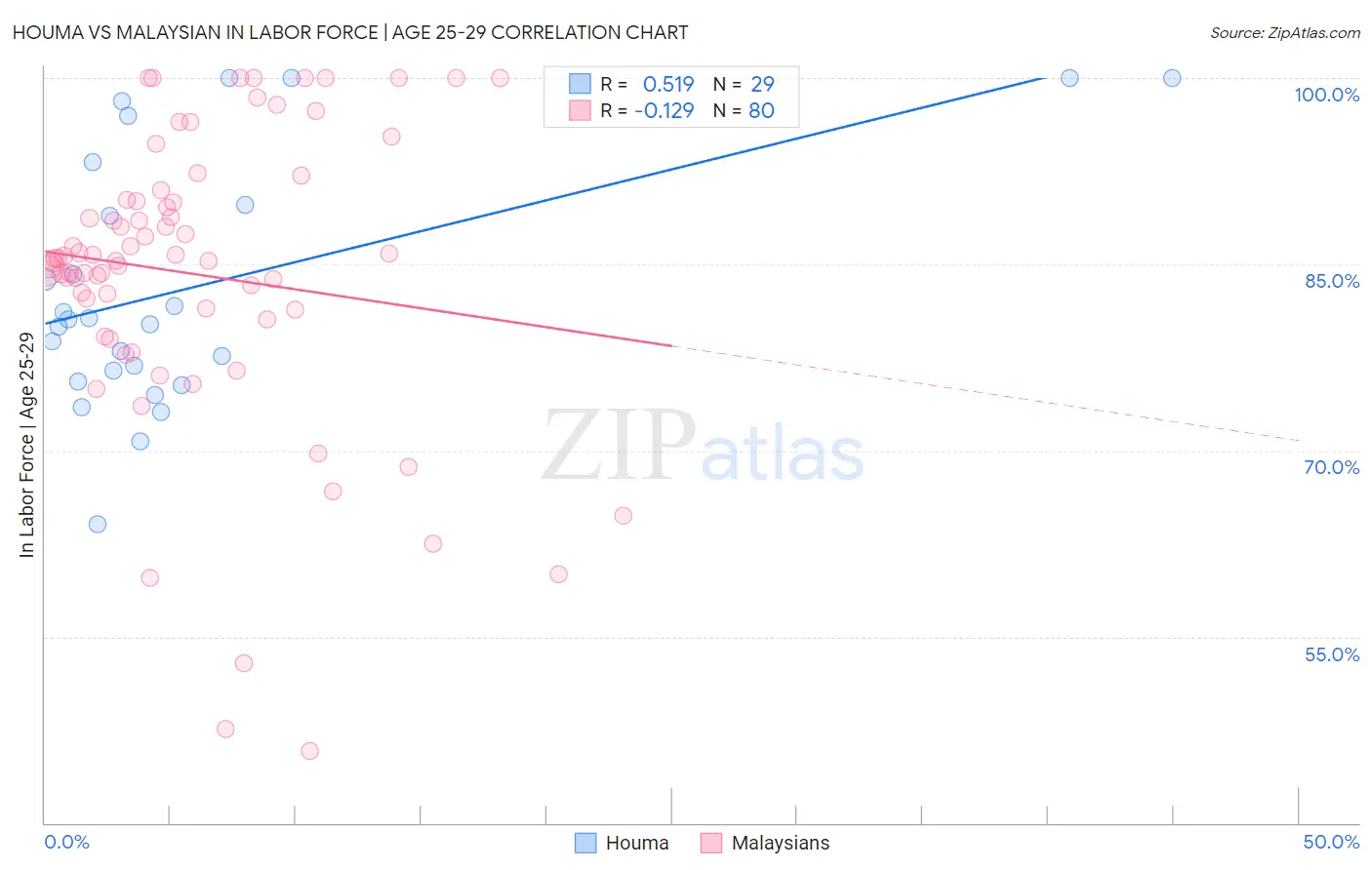 Houma vs Malaysian In Labor Force | Age 25-29
