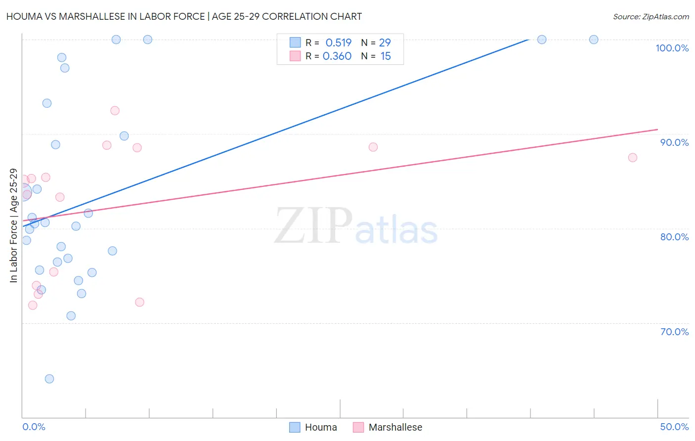Houma vs Marshallese In Labor Force | Age 25-29