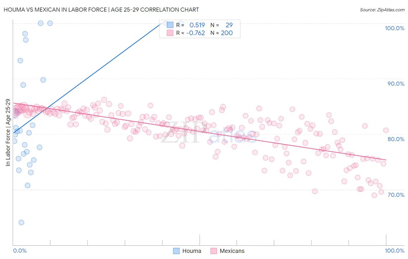 Houma vs Mexican In Labor Force | Age 25-29