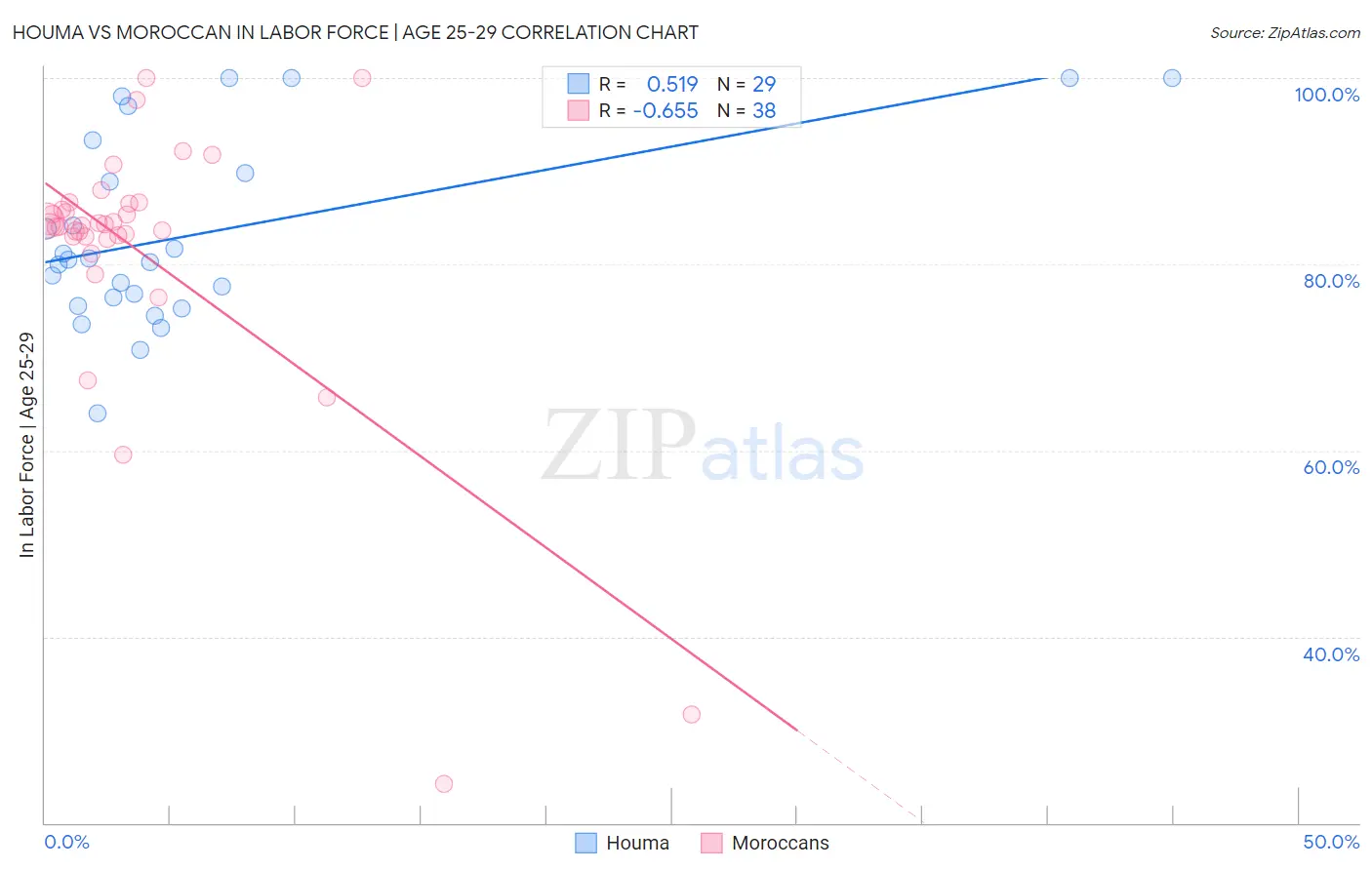 Houma vs Moroccan In Labor Force | Age 25-29