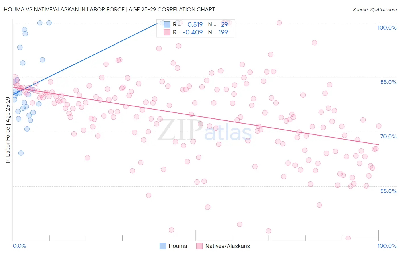 Houma vs Native/Alaskan In Labor Force | Age 25-29