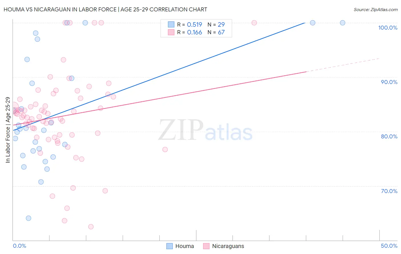 Houma vs Nicaraguan In Labor Force | Age 25-29