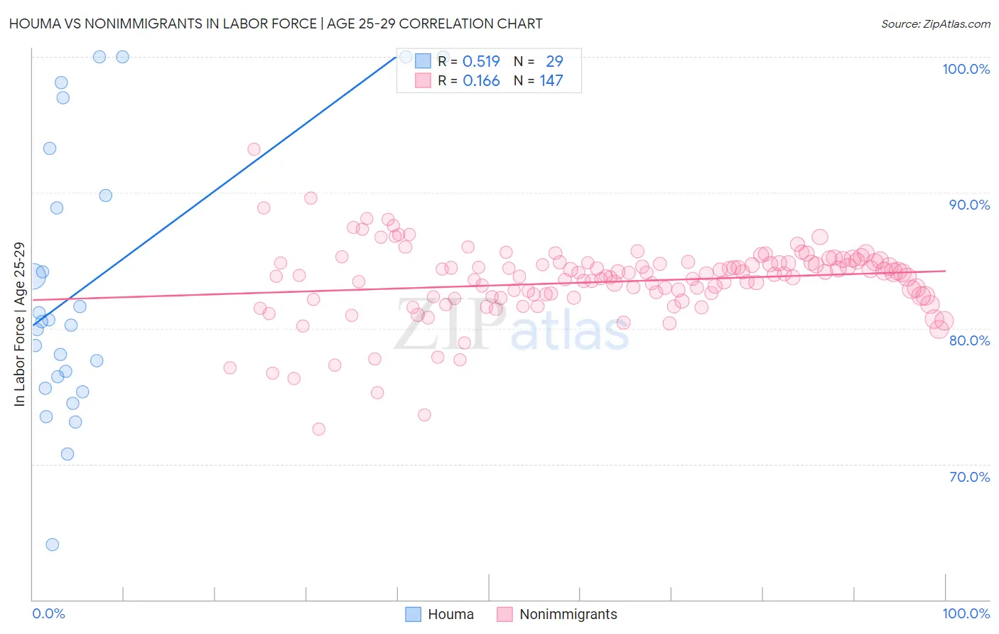 Houma vs Nonimmigrants In Labor Force | Age 25-29