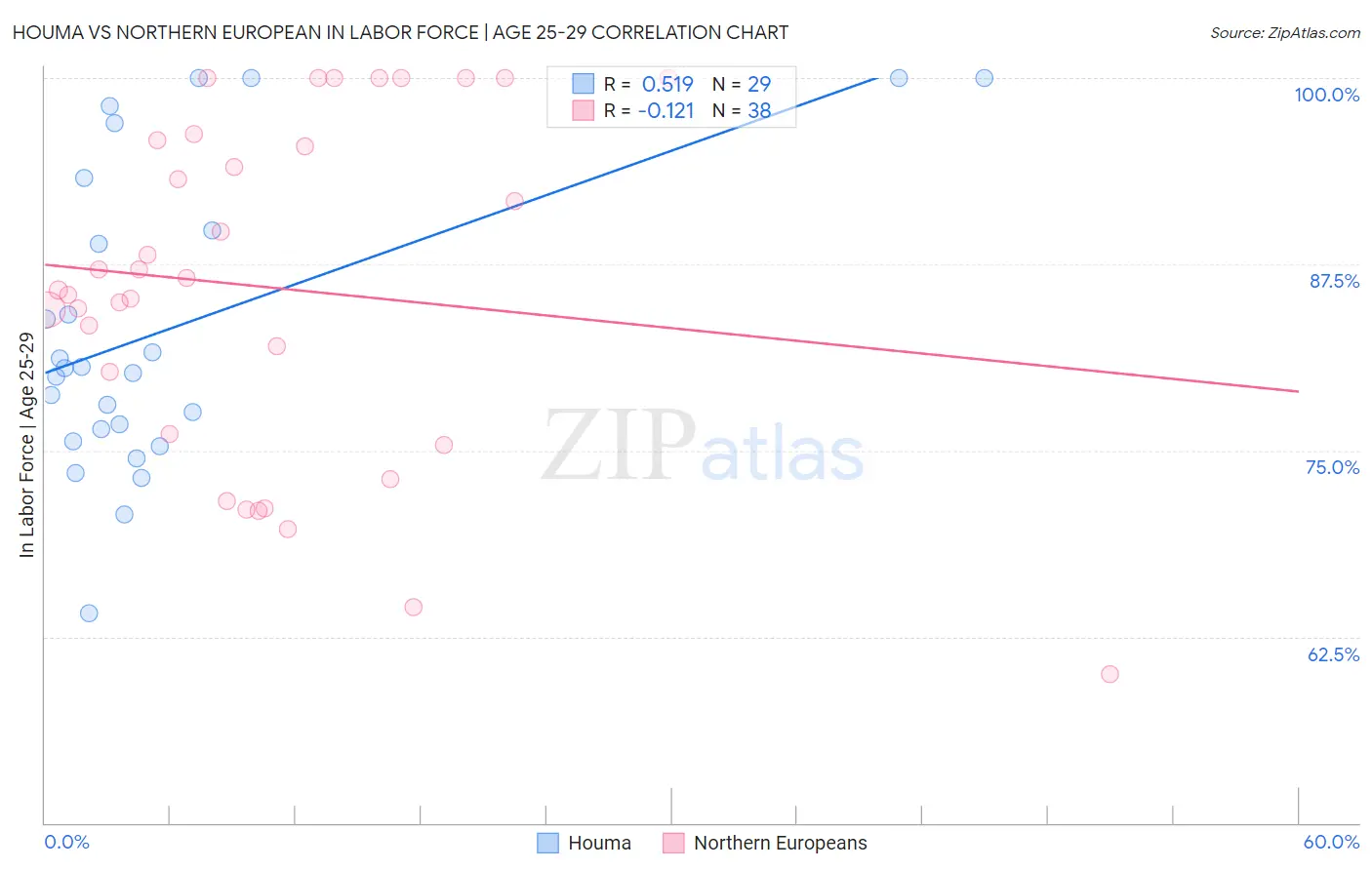 Houma vs Northern European In Labor Force | Age 25-29