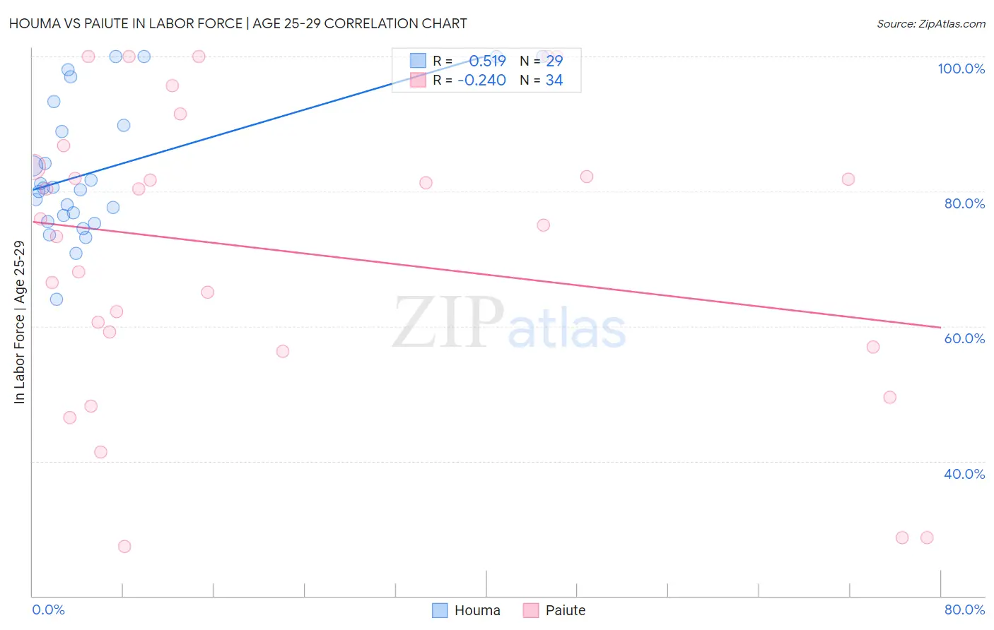 Houma vs Paiute In Labor Force | Age 25-29