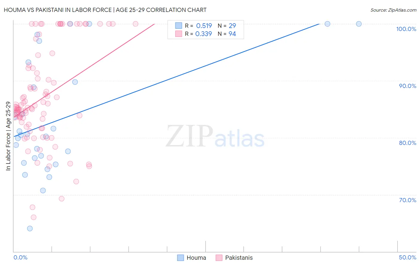 Houma vs Pakistani In Labor Force | Age 25-29