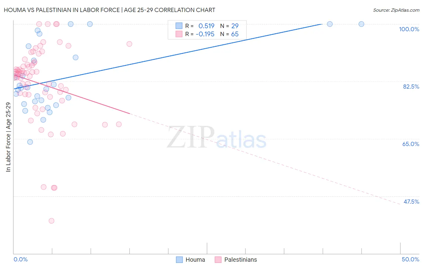 Houma vs Palestinian In Labor Force | Age 25-29