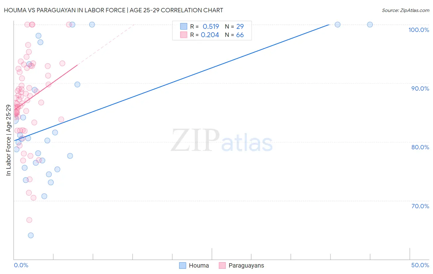 Houma vs Paraguayan In Labor Force | Age 25-29