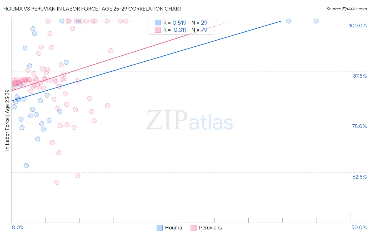 Houma vs Peruvian In Labor Force | Age 25-29