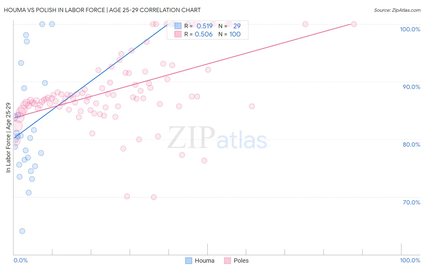 Houma vs Polish In Labor Force | Age 25-29